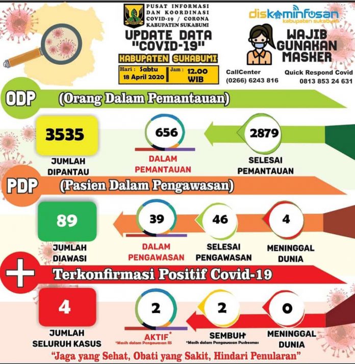 Dua Pasien Positif Covid-19 Kabupaten Sukabumi Sembuh