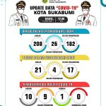 Pasien Positif Covid-19 di Kota Sukabumi