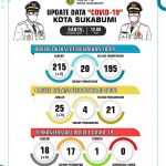 Kota Sukabumi Terkonfirmasi 18 Pasien Positif Covid-19