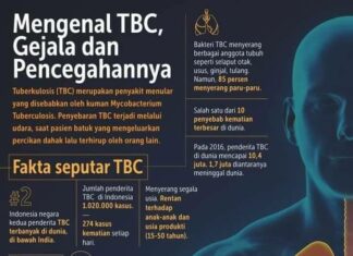 Setiap 4 Menit Satu Nyawa Hilang, Indonesia Darurat Tuberkulosis